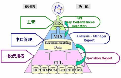 主管信息系统（Executive Information System，EIS）发布